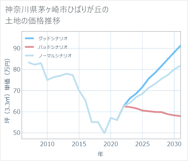 神奈川県茅ケ崎市ひばりが丘の土地価格推移