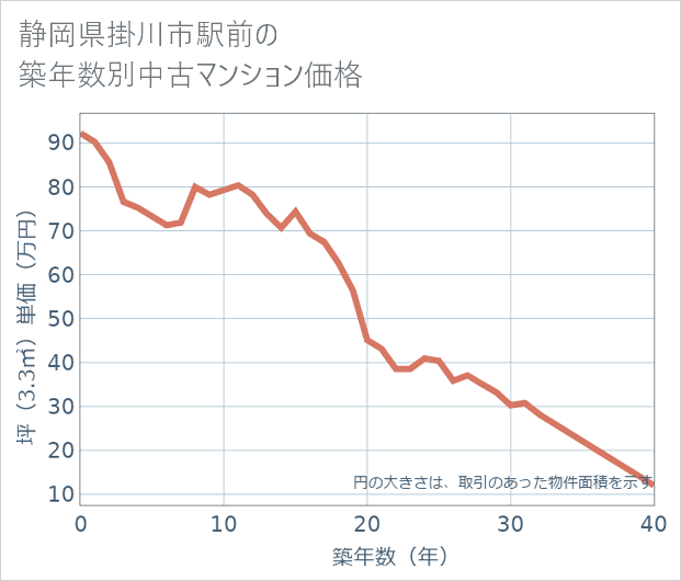 静岡県掛川市駅前の築年数別の中古マンション坪単価