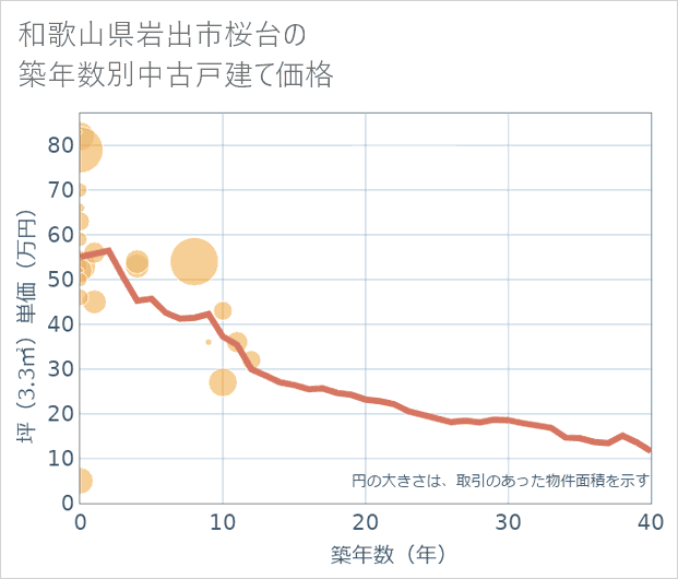 和歌山県岩出市桜台の築年数別の中古戸建て坪単価