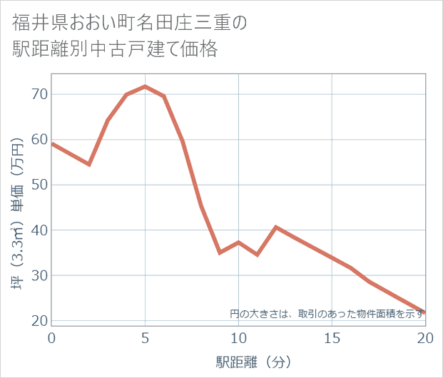 福井県おおい町名田庄三重の徒歩距離別の中古戸建て坪単価