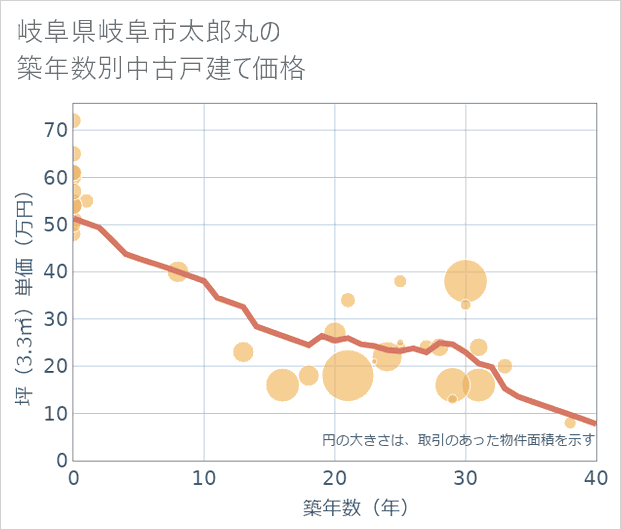 岐阜県岐阜市太郎丸の築年数別の中古戸建て坪単価