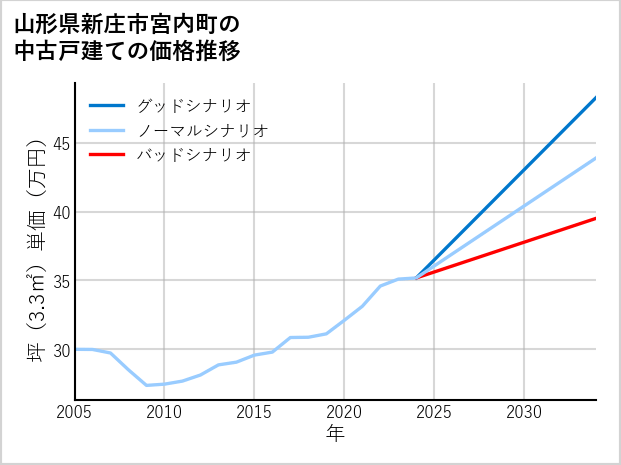 山形県新庄市宮内町の中古戸建て価格推移