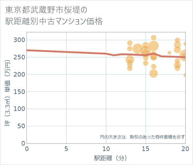 東京都武蔵野市桜堤の徒歩距離別の中古マンション坪単価