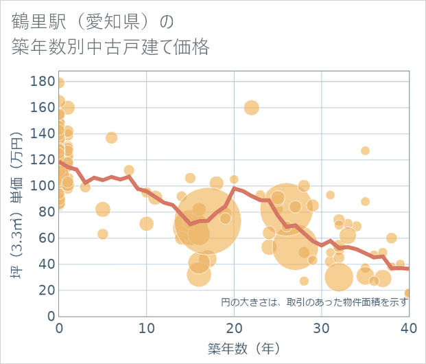 鶴里駅(愛知県)の築年数別の中古戸建て坪単価