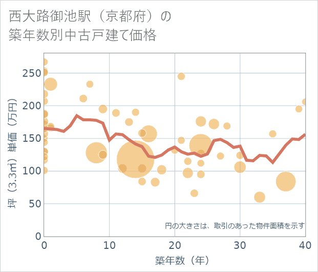 西大路御池駅(京都府)の築年数別の中古戸建て坪単価