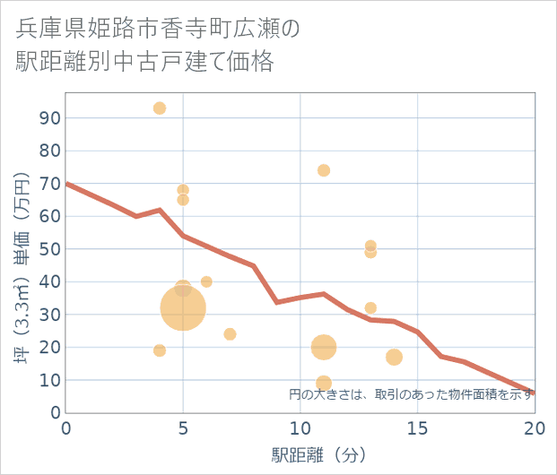 兵庫県姫路市香寺町広瀬の徒歩距離別の中古戸建て坪単価