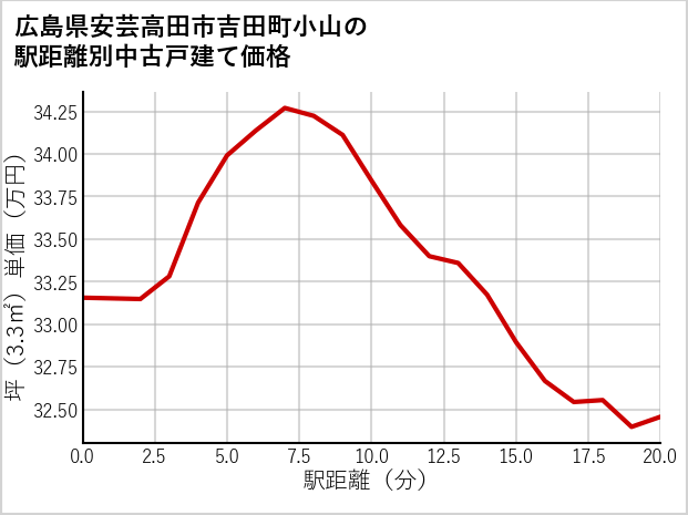 広島県安芸高田市吉田町小山の徒歩距離別の中古戸建て坪単価