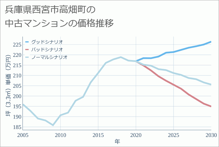 兵庫県西宮市高畑町の中古マンション価格推移