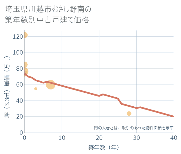 埼玉県川越市むさし野南の築年数別の中古戸建て坪単価