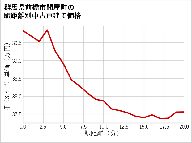 群馬県前橋市問屋町の徒歩距離別の中古戸建て坪単価
