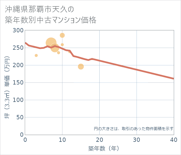 沖縄県那覇市天久の築年数別の中古マンション坪単価