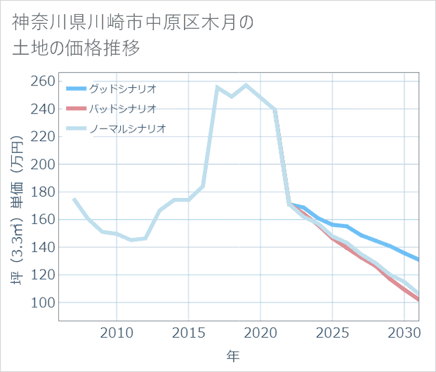 神奈川県川崎市中原区木月の土地価格推移