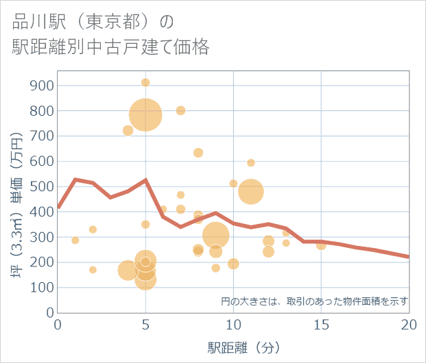 品川駅(東京都)の徒歩距離別の中古戸建て坪単価