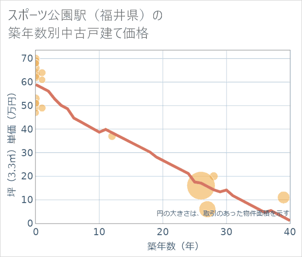 スポーツ公園駅(福井県)の築年数別の中古戸建て坪単価