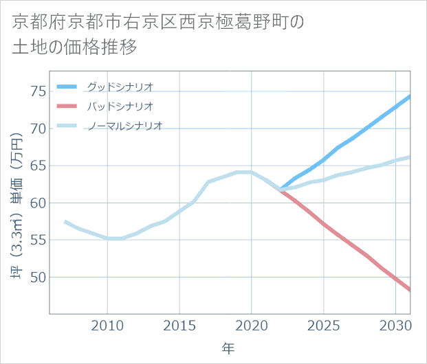 京都府京都市右京区西京極葛野町の土地価格推移