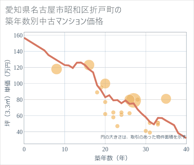 愛知県名古屋市昭和区折戸町の築年数別の中古マンション坪単価