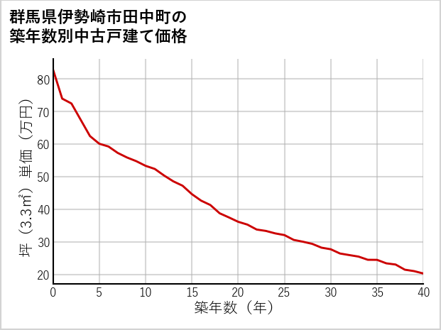 群馬県伊勢崎市田中町の築年数別の中古戸建て坪単価