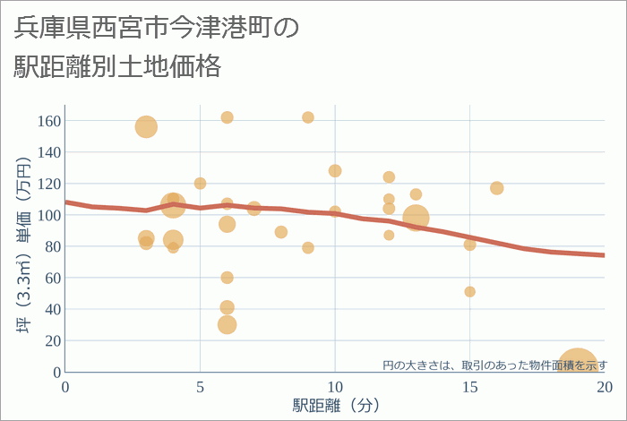 兵庫県西宮市今津港町の徒歩距離別の土地坪単価