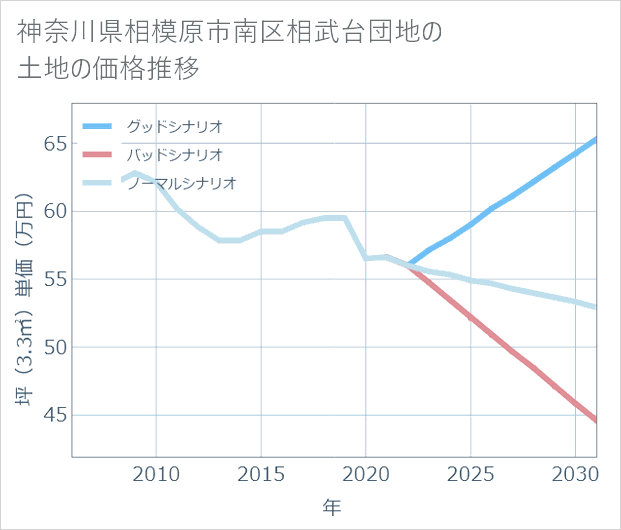 神奈川県相模原市南区相武台団地の土地価格推移