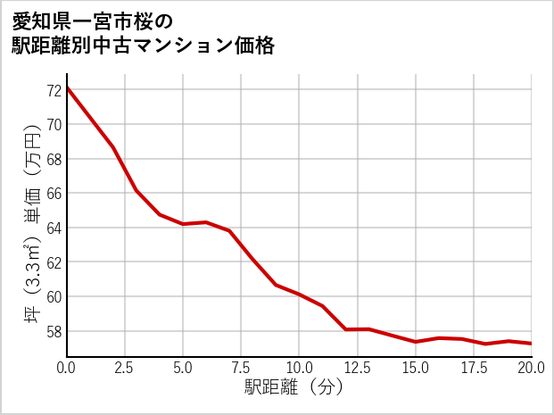 愛知県一宮市桜の徒歩距離別の中古マンション坪単価