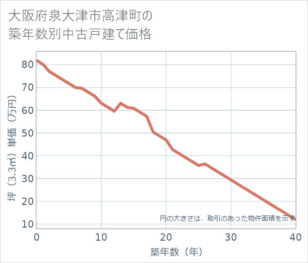 大阪府泉大津市高津町の築年数別の中古戸建て坪単価