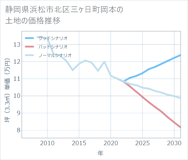 静岡県浜松市北区三ケ日町岡本の土地価格推移