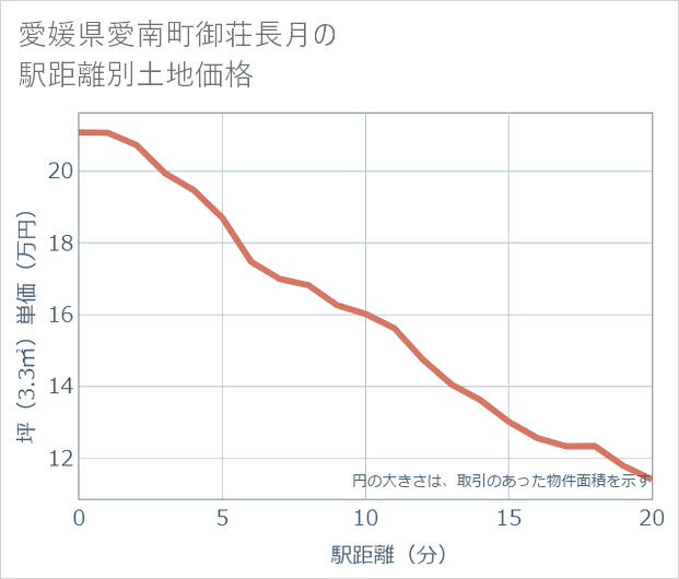 愛媛県愛南町御荘長月の徒歩距離別の土地坪単価