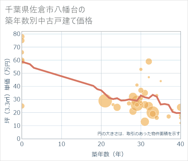 千葉県佐倉市八幡台の築年数別の中古戸建て坪単価