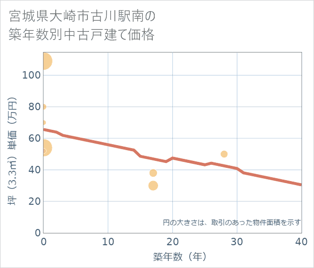 宮城県大崎市古川駅南の築年数別の中古戸建て坪単価