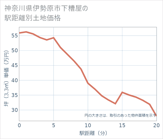 神奈川県伊勢原市下糟屋の徒歩距離別の土地坪単価