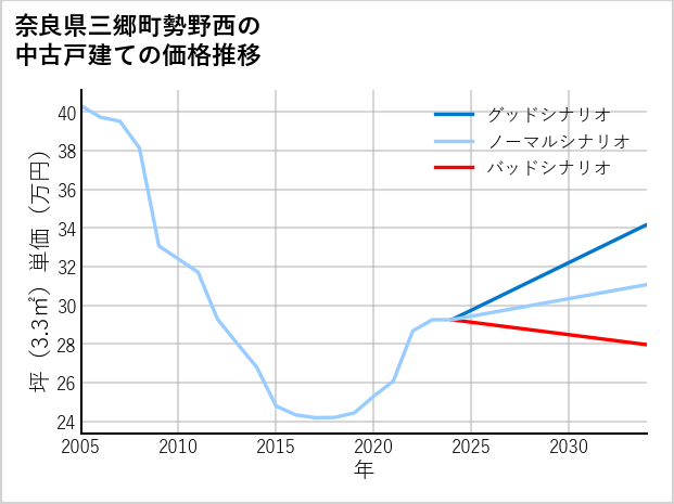 奈良県三郷町勢野西の中古戸建て価格推移