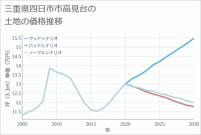 三重県四日市市高見台の土地価格推移