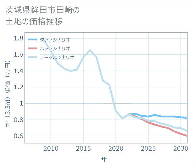 茨城県鉾田市田崎の土地価格推移