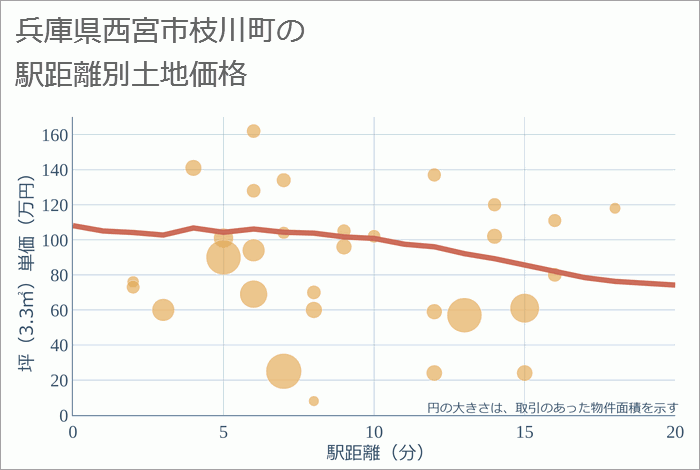 兵庫県西宮市枝川町の徒歩距離別の土地坪単価