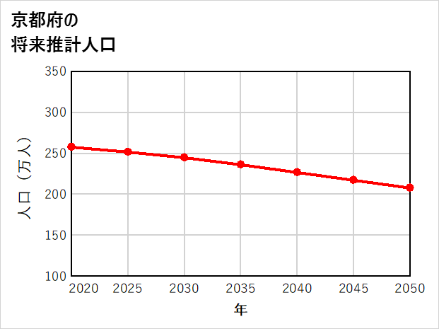 京都府の将来推計人口