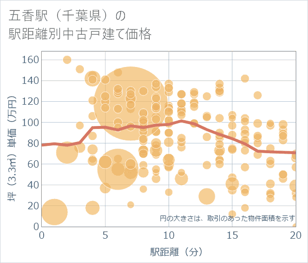 五香駅(千葉県)の徒歩距離別の中古戸建て坪単価