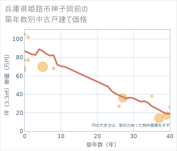 兵庫県姫路市神子岡前の築年数別の中古戸建て坪単価