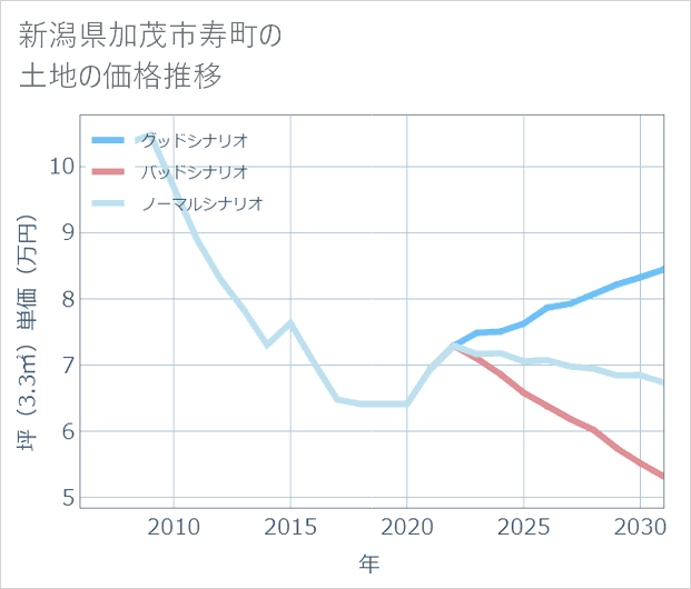 新潟県加茂市寿町の土地価格推移