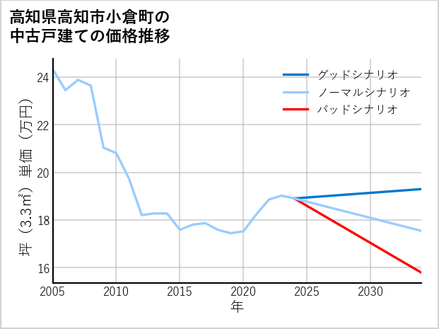 高知県高知市小倉町の中古戸建て価格推移