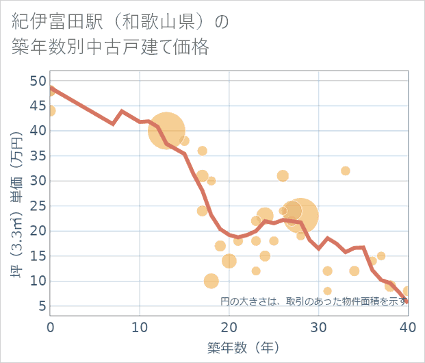紀伊富田駅(和歌山県)の築年数別の中古戸建て坪単価