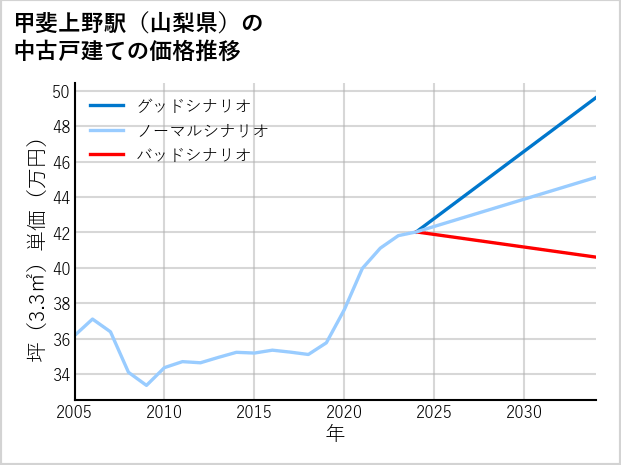 甲斐上野駅（山梨県）の中古戸建て価格推移