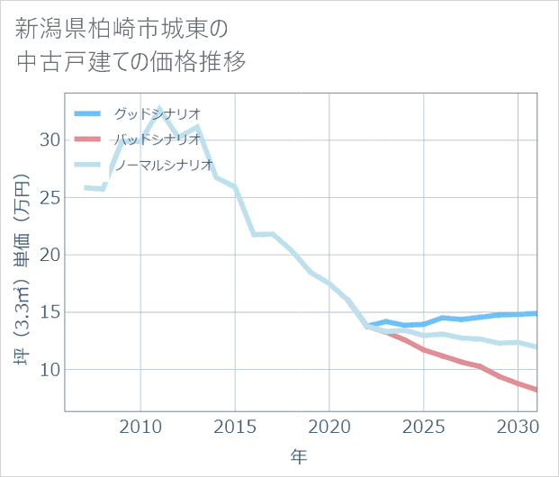 新潟県柏崎市城東の中古戸建て価格推移