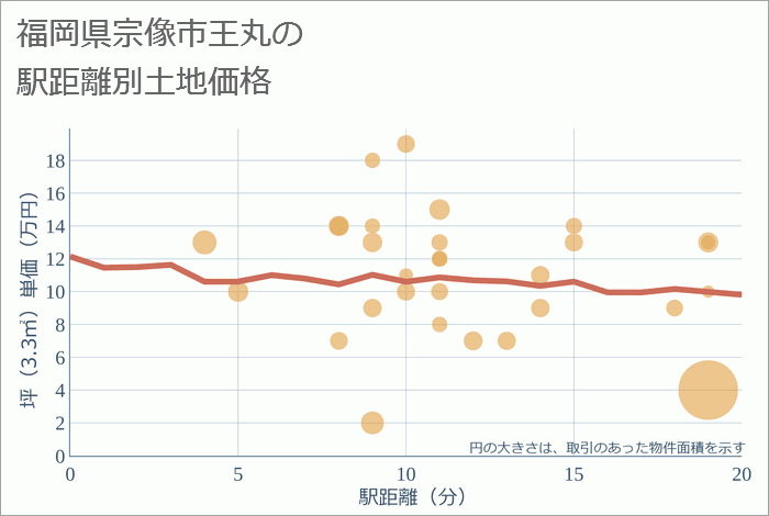 福岡県宗像市王丸の徒歩距離別の土地坪単価