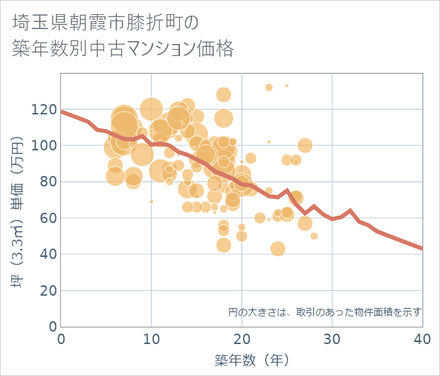 埼玉県朝霞市膝折町の築年数別の中古マンション坪単価