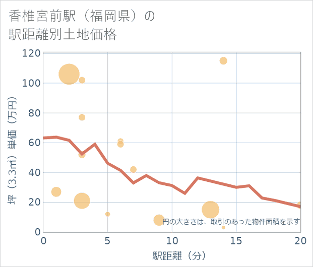 香椎宮前駅(福岡県)の徒歩距離別の土地坪単価