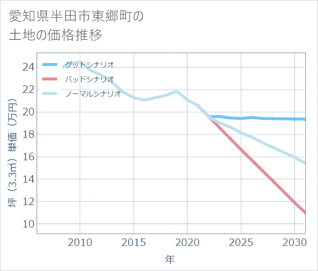 愛知県半田市東郷町の土地価格推移