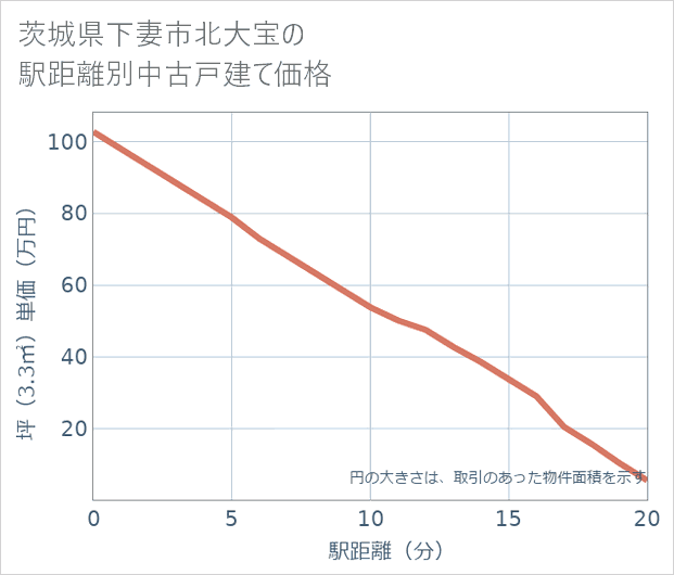 茨城県下妻市北大宝の徒歩距離別の中古戸建て坪単価