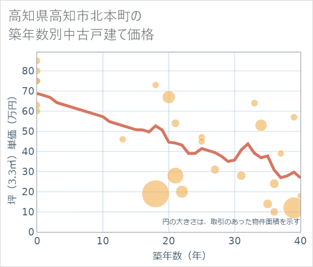 高知県高知市北本町の築年数別の中古戸建て坪単価