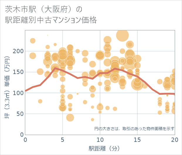 茨木市駅(大阪府)の徒歩距離別の中古マンション坪単価