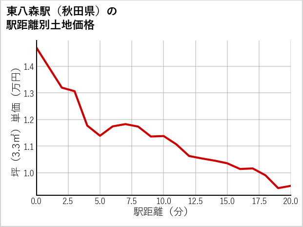 東八森駅（秋田県）の徒歩距離別の土地坪単価